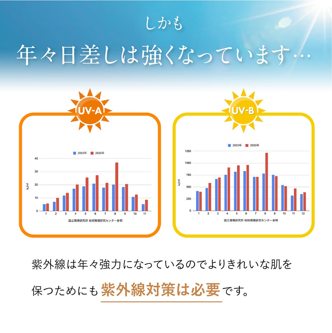 しかも年々日差しは強くなっています…